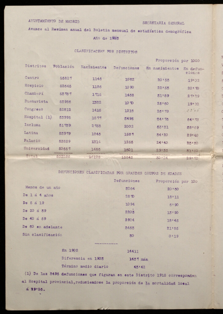 Miniatura de Avance al Resumen anual del Boletín mensual de estadística demográfica [Ms.] : año de 1903